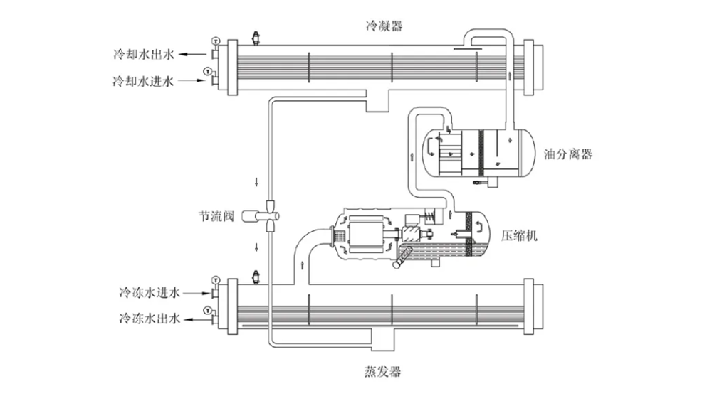 Screw chiller